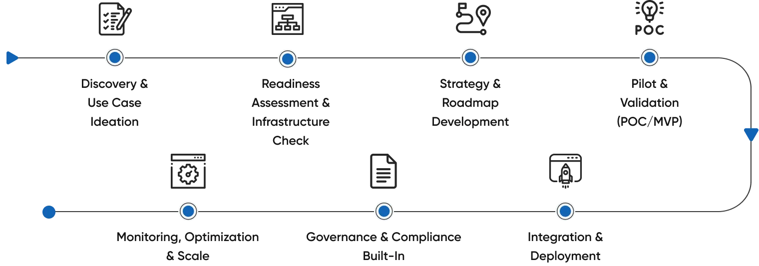 AI Consulting Services Process