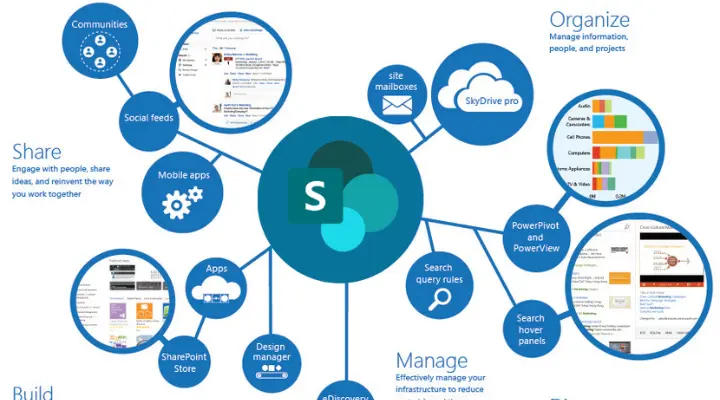 Advantages of Moving to SharePoint Online / Microsoft 365 - RMM Technologies Case Study